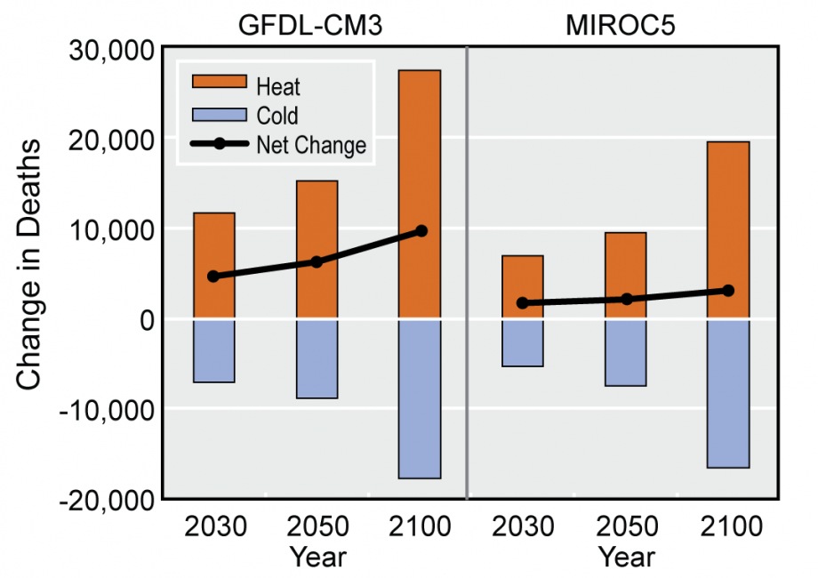 Figure 2.4: Projected Changes in Deaths in U.S. Cities by Season