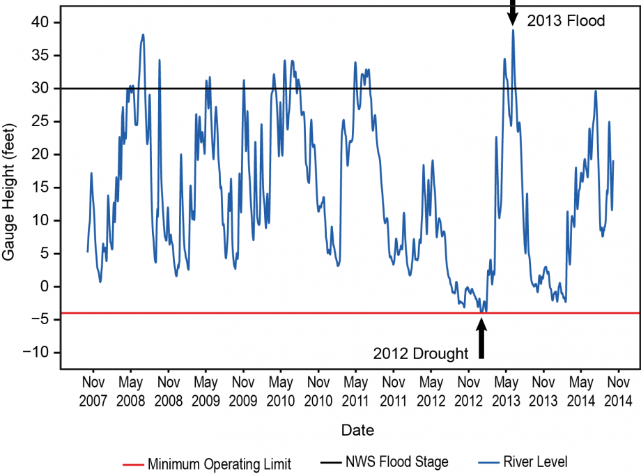 Figure 7.5: Mississippi River Level at St. Louis, Missouri